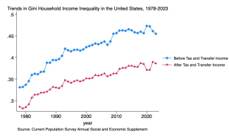 Trends in Gini Household Income Inequality in the United States, 1978-2023