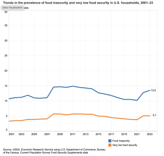 Graph of Trends in the prevalence of food insecurity and very low food security in U.S. households, 2001-23